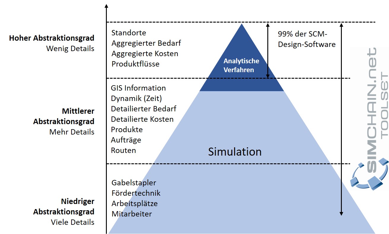 Pyramide des Supply-Chain-Designs mit den Ebenen der Planung